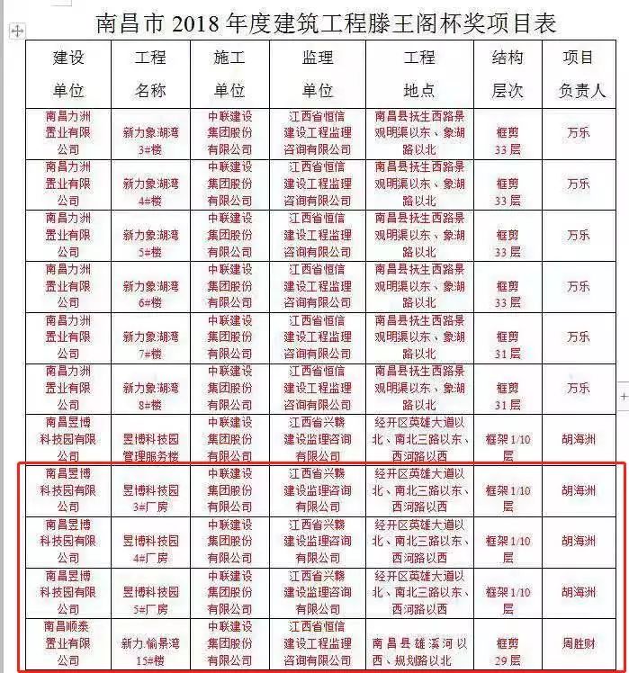 昱博科技园项目再获&ldquo;省优&rdquo;&ldquo;市滕王阁杯&rdquo;两项殊荣！ 