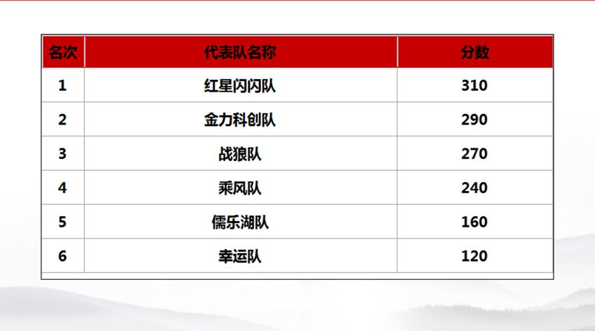 金开乐鱼网站官方站登录入口-乐鱼online（中国）
2018年&ldquo;党建课堂&rdquo;项目正式收官 