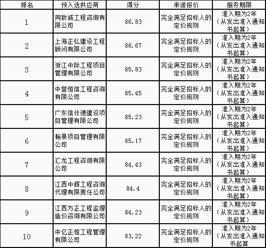 金开乐鱼网站官方站登录入口-乐鱼online（中国）
公司造价咨询供应商名录公开评选项目结果公示