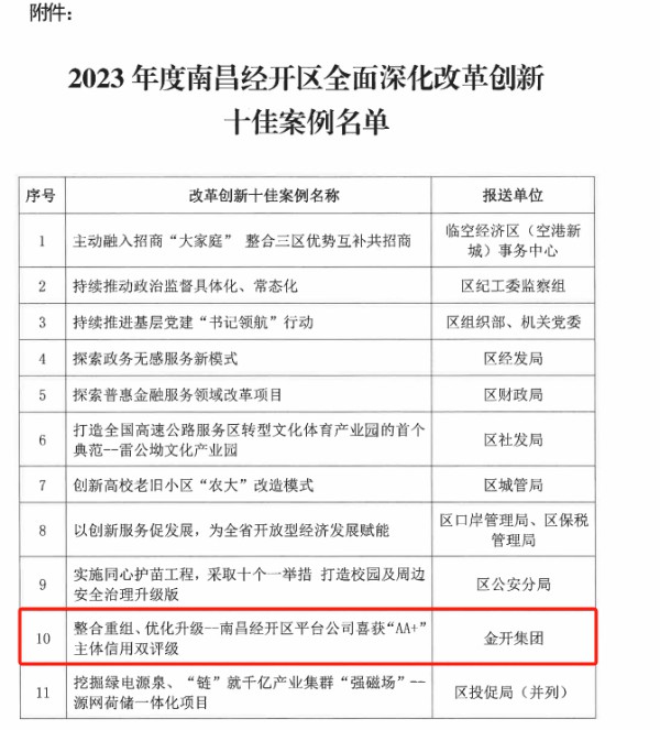 喜报！乐鱼网站官方站登录入口-乐鱼online（中国）
荣获2023年度经开区全面深化改革创新十佳案例